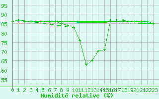 Courbe de l'humidit relative pour Envalira (And)