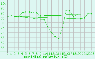 Courbe de l'humidit relative pour Brignogan (29)