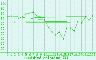 Courbe de l'humidit relative pour Trgueux (22)