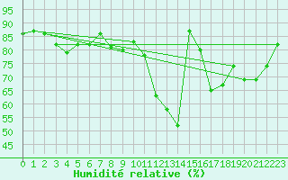 Courbe de l'humidit relative pour Romorantin (41)