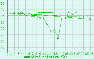 Courbe de l'humidit relative pour Casement Aerodrome