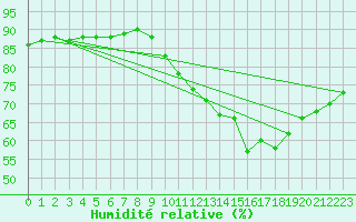 Courbe de l'humidit relative pour Beauvais (60)