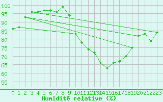 Courbe de l'humidit relative pour Laval (53)