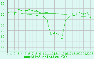 Courbe de l'humidit relative pour Warth