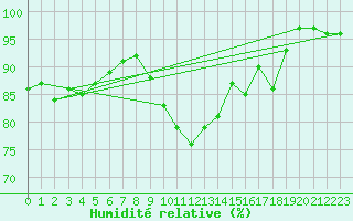 Courbe de l'humidit relative pour Munte (Be)