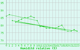 Courbe de l'humidit relative pour Artern