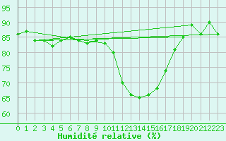 Courbe de l'humidit relative pour Deauville (14)