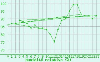 Courbe de l'humidit relative pour Nuerburg-Barweiler