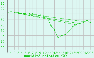 Courbe de l'humidit relative pour Thnes (74)
