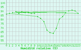 Courbe de l'humidit relative pour Saint-Philbert-sur-Risle (27)