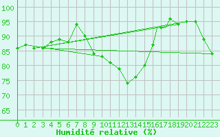 Courbe de l'humidit relative pour Brize Norton