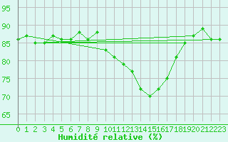Courbe de l'humidit relative pour Saint-Paul-lez-Durance (13)