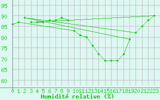 Courbe de l'humidit relative pour Sorgues (84)