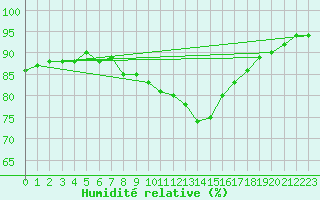Courbe de l'humidit relative pour Bziers Cap d'Agde (34)