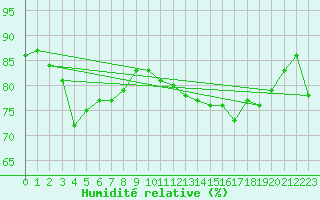 Courbe de l'humidit relative pour Dunkerque (59)