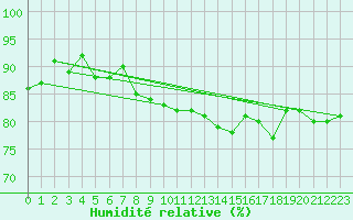 Courbe de l'humidit relative pour Vaderoarna