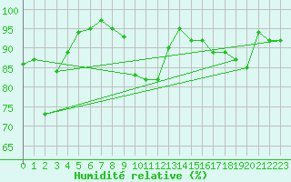 Courbe de l'humidit relative pour Saint-Girons (09)