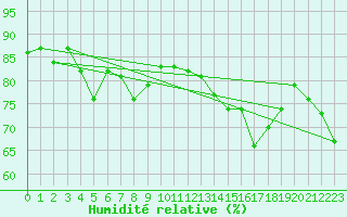 Courbe de l'humidit relative pour La Dle (Sw)