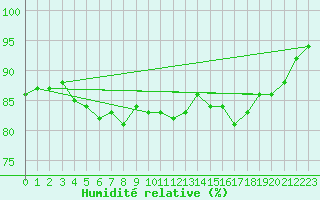 Courbe de l'humidit relative pour Lasne (Be)