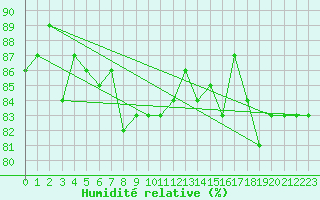 Courbe de l'humidit relative pour Wynau
