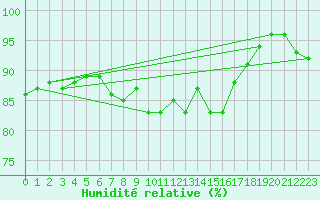 Courbe de l'humidit relative pour Rovaniemen mlk Apukka