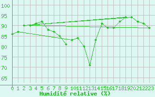 Courbe de l'humidit relative pour Groebming