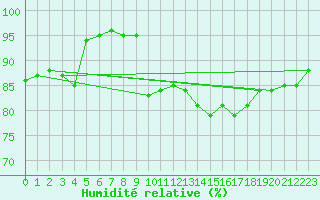 Courbe de l'humidit relative pour Arkona
