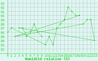 Courbe de l'humidit relative pour Sylarna
