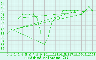 Courbe de l'humidit relative pour Eisenach