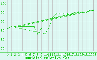 Courbe de l'humidit relative pour Champtercier (04)
