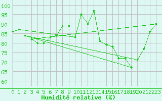Courbe de l'humidit relative pour Arkona