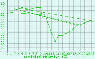 Courbe de l'humidit relative pour Brize Norton