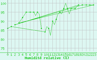 Courbe de l'humidit relative pour Scilly - Saint Mary's (UK)