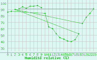 Courbe de l'humidit relative pour Auxerre-Perrigny (89)