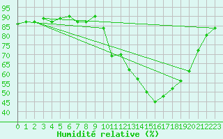 Courbe de l'humidit relative pour Saclas (91)