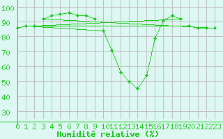 Courbe de l'humidit relative pour Veliko Gradiste