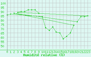 Courbe de l'humidit relative pour Verges (Esp)