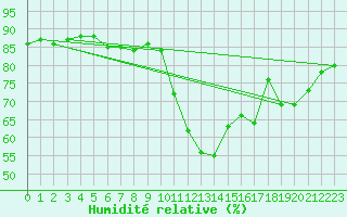 Courbe de l'humidit relative pour Dunkerque (59)