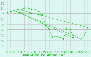 Courbe de l'humidit relative pour Humain (Be)
