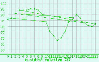 Courbe de l'humidit relative pour Putbus