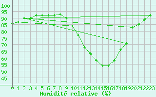 Courbe de l'humidit relative pour Tours (37)