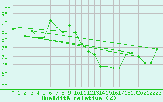 Courbe de l'humidit relative pour Sydfyns Flyveplads