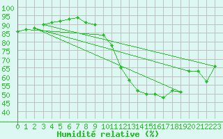 Courbe de l'humidit relative pour Lyon - Saint-Exupry (69)