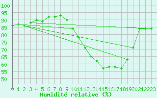 Courbe de l'humidit relative pour Quimper (29)