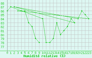 Courbe de l'humidit relative pour Hunge