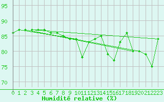Courbe de l'humidit relative pour Anvers (Be)