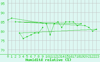 Courbe de l'humidit relative pour Daroca