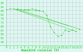 Courbe de l'humidit relative pour Saint-Jean-de-Liversay (17)