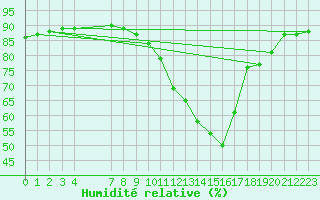 Courbe de l'humidit relative pour Manlleu (Esp)