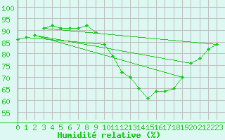 Courbe de l'humidit relative pour Vannes-Sn (56)